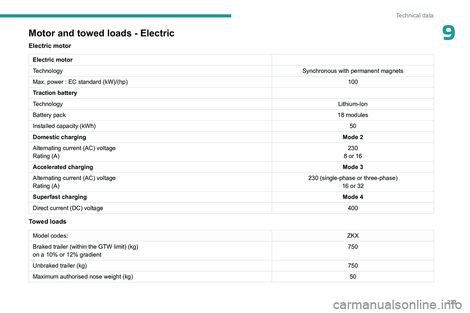 PEUGEOT PARTNER 2022  Owners Manual 233
Technical data
9Motor and towed loads - Electric
Electric motor
Electric motor
TechnologySynchronous with permanent magnets
Max. power : EC standard (kW)/(hp) 100
Traction battery
Technology Lithi
