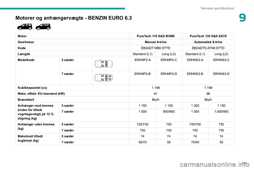 PEUGEOT PARTNER 2022 Brugsanvisning (in Danish) 221
Tekniske specifikationer
9Motorer og anhængervægte - BENZIN EURO 6.3
MotorPureTech 110 S&S BVM6 PureTech 130 S&S EAT8
Gearkasse Manuel 6-trinsAutomatisk 8-trins
Kode EB2ADT MB6 STTDEB2ADTS AT PEUGEOT PARTNER 2022 Brugsanvisning (in Danish) 221
Tekniske specifikationer
9Motorer og anhængervægte - BENZIN EURO 6.3
MotorPureTech 110 S&S BVM6 PureTech 130 S&S EAT8
Gearkasse Manuel 6-trinsAutomatisk 8-trins
Kode EB2ADT MB6 STTDEB2ADTS AT