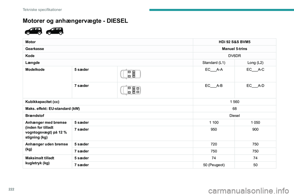 PEUGEOT PARTNER 2022 Brugsanvisning (in Danish) 222
Tekniske specifikationer
Motorer og anhængervægte - DIESEL
MotorHDi 92 S&S BVM5
Gearkasse Manuel 5-trins
Kode DV6DR
Længde Standard (L1)Long (L2)
Modelkode 5 sæder
EC___A-AEC___A-C
7 sà PEUGEOT PARTNER 2022 Brugsanvisning (in Danish) 222
Tekniske specifikationer
Motorer og anhængervægte - DIESEL
MotorHDi 92 S&S BVM5
Gearkasse Manuel 5-trins
Kode DV6DR
Længde Standard (L1)Long (L2)
Modelkode 5 sæder
EC___A-AEC___A-C
7 sÃ