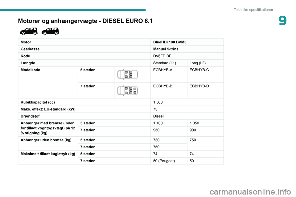 PEUGEOT PARTNER 2022 Brugsanvisning (in Danish) 223
Tekniske specifikationer
9Motorer og anhængervægte - DIESEL EURO 6.1
MotorBlueHDi 100 BVM5
Gearkasse Manuel 5-trins
Kode DV6FD BE
Længde Standard (L1) Long (L2)
Modelkode 5 sæder
ECBHYB PEUGEOT PARTNER 2022 Brugsanvisning (in Danish) 223
Tekniske specifikationer
9Motorer og anhængervægte - DIESEL EURO 6.1
MotorBlueHDi 100 BVM5
Gearkasse Manuel 5-trins
Kode DV6FD BE
Længde Standard (L1) Long (L2)
Modelkode 5 sæder
ECBHYB