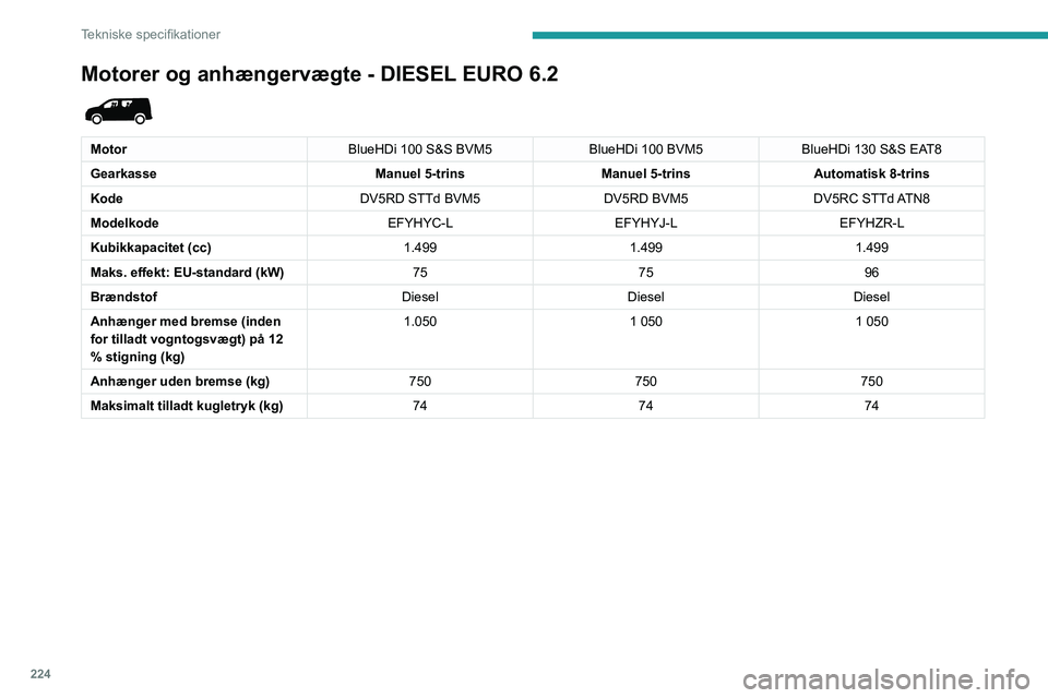 PEUGEOT PARTNER 2022 Brugsanvisning (in Danish) 224
Tekniske specifikationer
Motorer og anhængervægte - DIESEL EURO 6.2
MotorBlueHDi 100 S&S BVM5BlueHDi 100 BVM5BlueHDi 130 S&S EAT8
Gearkasse Manuel 5-trinsManuel 5-trinsAutomatisk 8-trins
Kode PEUGEOT PARTNER 2022 Brugsanvisning (in Danish) 224
Tekniske specifikationer
Motorer og anhængervægte - DIESEL EURO 6.2
MotorBlueHDi 100 S&S BVM5BlueHDi 100 BVM5BlueHDi 130 S&S EAT8
Gearkasse Manuel 5-trinsManuel 5-trinsAutomatisk 8-trins
Kode