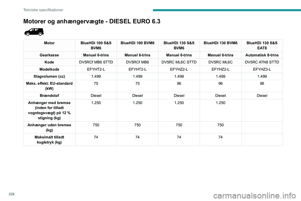 PEUGEOT PARTNER 2022 Brugsanvisning (in Danish) 226
Tekniske specifikationer
Motorer og anhængervægte - DIESEL EURO 6.3
MotorBlueHDi 100 S&S
BVM6 BlueHDi 100 BVM6 BlueHDi 130 S&S
BVM6BlueHDi 130 BVM6 BlueHDi 130 S&S
EAT8
Gearkasse Manuel 6- PEUGEOT PARTNER 2022 Brugsanvisning (in Danish) 226
Tekniske specifikationer
Motorer og anhængervægte - DIESEL EURO 6.3
MotorBlueHDi 100 S&S
BVM6 BlueHDi 100 BVM6 BlueHDi 130 S&S
BVM6BlueHDi 130 BVM6 BlueHDi 130 S&S
EAT8
Gearkasse Manuel 6-