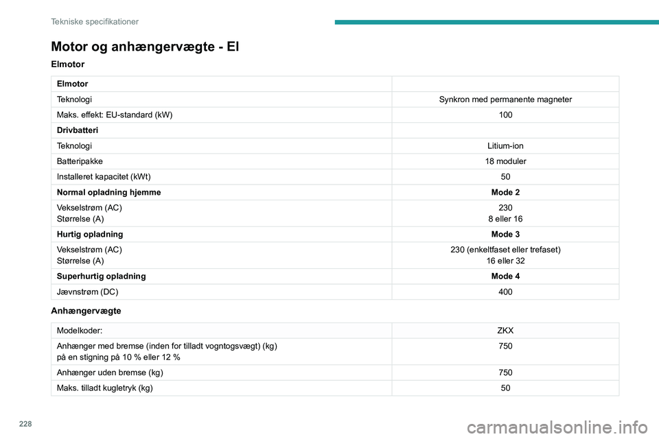 PEUGEOT PARTNER 2022 Brugsanvisning (in Danish) 228
Tekniske specifikationer
Motor og anhængervægte - El
Elmotor
Elmotor
TeknologiSynkron med permanente magneter
Maks. effekt: EU-standard (kW) 100
Drivbatteri
Teknologi Litium-ion
Batteripakke 18 PEUGEOT PARTNER 2022 Brugsanvisning (in Danish) 228
Tekniske specifikationer
Motor og anhængervægte - El
Elmotor
Elmotor
TeknologiSynkron med permanente magneter
Maks. effekt: EU-standard (kW) 100
Drivbatteri
Teknologi Litium-ion
Batteripakke 18