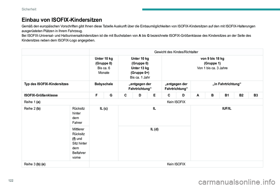 PEUGEOT PARTNER 2022  Betriebsanleitungen (in German) 122
Sicherheit
Einbau von ISOFIX-Kindersitzen
Gemäß den europäischen Vorschriften gibt Ihnen diese Tabelle Auskunft über die Einbaumöglichkeiten von ISOFIX-Kindersitzen auf \
den mit ISOFIX-Halte