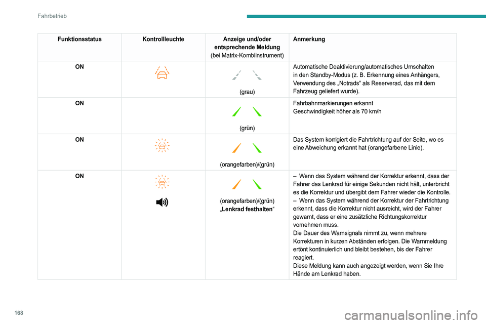 PEUGEOT PARTNER 2022 Betriebsanleitungen (in German) 168
Fahrbetrieb
FunktionsstatusKontrollleuchteAnzeige und/oder
entsprechende Meldung
(bei Matrix-Kombiinstrument) Anmerkung
ON
(grau)
Automatische Deaktivierung/automatisches Umschalten
in de PEUGEOT PARTNER 2022 Betriebsanleitungen (in German) 168
Fahrbetrieb
FunktionsstatusKontrollleuchteAnzeige und/oder
entsprechende Meldung
(bei Matrix-Kombiinstrument) Anmerkung
ON
(grau)
Automatische Deaktivierung/automatisches Umschalten
in de