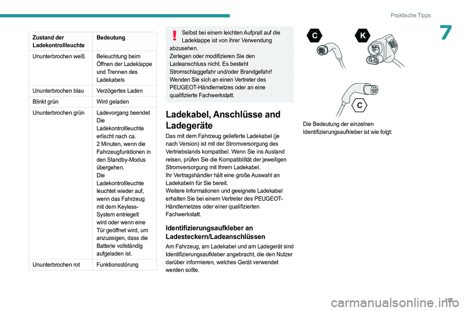 PEUGEOT PARTNER 2022 Betriebsanleitungen (in German) 191
Praktische Tipps
7Zustand der
LadekontrollleuchteBedeutung
Ununterbrochen weiß Beleuchtung beim Öffnen der Ladeklappe
und Trennen des
Ladekabels
Ununterbrochen blau Verzögertes Laden
Blinkt PEUGEOT PARTNER 2022 Betriebsanleitungen (in German) 191
Praktische Tipps
7Zustand der
LadekontrollleuchteBedeutung
Ununterbrochen weiß Beleuchtung beim Öffnen der Ladeklappe
und Trennen des
Ladekabels
Ununterbrochen blau Verzögertes Laden
Blinkt