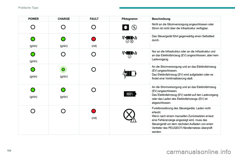 PEUGEOT PARTNER 2022 Betriebsanleitungen (in German) 194
Praktische Tipps
POWERCHARGE FAULTPiktogrammBeschreibung
Nicht an die Stromversorgung angeschlossen oder
Strom ist nicht über die Infrastruktur verfügbar.
(grün)
(grün)
PEUGEOT PARTNER 2022 Betriebsanleitungen (in German) 194
Praktische Tipps
POWERCHARGE FAULTPiktogrammBeschreibung
Nicht an die Stromversorgung angeschlossen oder
Strom ist nicht über die Infrastruktur verfügbar.
(grün)
(grün)