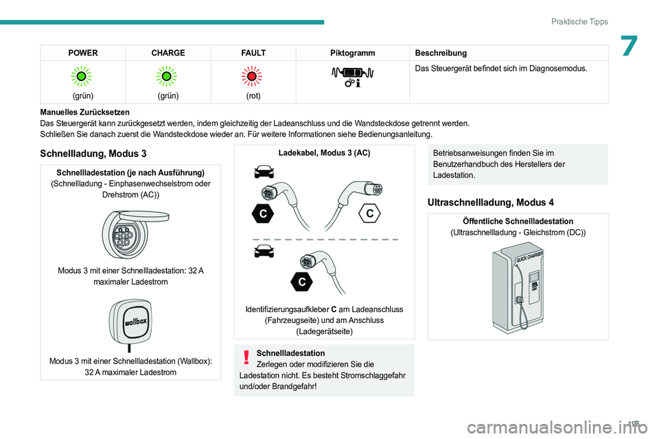 PEUGEOT PARTNER 2022 Betriebsanleitungen (in German) 195
Praktische Tipps
7POWERCHARGE FAULTPiktogrammBeschreibung
(grün)
(grün)
(rot)
Das Steuergerät befindet sich im Diagnosemodus.
Manuelles Zurücksetzen
Das Steuergerät kann zurüc PEUGEOT PARTNER 2022 Betriebsanleitungen (in German) 195
Praktische Tipps
7POWERCHARGE FAULTPiktogrammBeschreibung
(grün)
(grün)
(rot)
Das Steuergerät befindet sich im Diagnosemodus.
Manuelles Zurücksetzen
Das Steuergerät kann zurüc