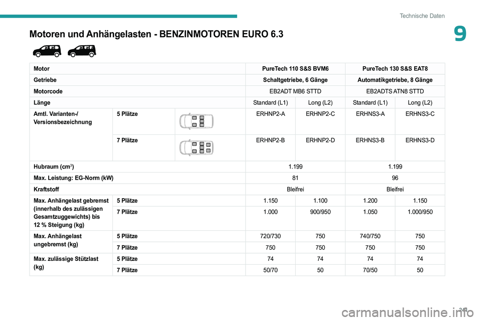 PEUGEOT PARTNER 2022 Betriebsanleitungen (in German) 241
Technische Daten
9Motoren und Anhängelasten - BENZINMOTOREN EURO 6.3
MotorPureTech 110 S&S BVM6PureTech 130 S&S EAT8
Getriebe Schaltgetriebe, 6 GängeAutomatikgetriebe, 8 Gänge
Motorcode EB2A PEUGEOT PARTNER 2022 Betriebsanleitungen (in German) 241
Technische Daten
9Motoren und Anhängelasten - BENZINMOTOREN EURO 6.3
MotorPureTech 110 S&S BVM6PureTech 130 S&S EAT8
Getriebe Schaltgetriebe, 6 GängeAutomatikgetriebe, 8 Gänge
Motorcode EB2A