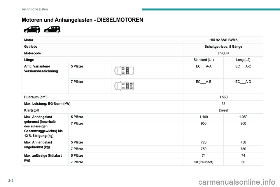 PEUGEOT PARTNER 2022 Betriebsanleitungen (in German) 242
Technische Daten
Motoren und Anhängelasten - DIESELMOTOREN
MotorHDi 92 S&S BVM5
Getriebe Schaltgetriebe, 5 Gänge
Motorcode DV6DR
Länge Standard (L1)Long (L2)
Amtl. Varianten-/
Versionsbezeic PEUGEOT PARTNER 2022 Betriebsanleitungen (in German) 242
Technische Daten
Motoren und Anhängelasten - DIESELMOTOREN
MotorHDi 92 S&S BVM5
Getriebe Schaltgetriebe, 5 Gänge
Motorcode DV6DR
Länge Standard (L1)Long (L2)
Amtl. Varianten-/
Versionsbezeic