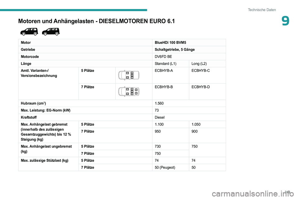PEUGEOT PARTNER 2022 Betriebsanleitungen (in German) 243
Technische Daten
9Motoren und Anhängelasten - DIESELMOTOREN EURO 6.1
MotorBlueHDi 100 BVM5
Getriebe Schaltgetriebe, 5 Gänge
Motorcode DV6FD BE
Länge Standard (L1) Long (L2)
Amtl. Varianten-/ PEUGEOT PARTNER 2022 Betriebsanleitungen (in German) 243
Technische Daten
9Motoren und Anhängelasten - DIESELMOTOREN EURO 6.1
MotorBlueHDi 100 BVM5
Getriebe Schaltgetriebe, 5 Gänge
Motorcode DV6FD BE
Länge Standard (L1) Long (L2)
Amtl. Varianten-/