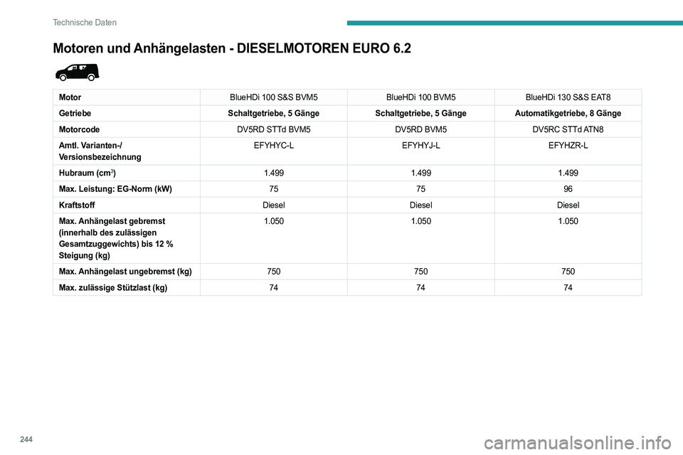 PEUGEOT PARTNER 2022 Betriebsanleitungen (in German) 244
Technische Daten
Motoren und Anhängelasten - DIESELMOTOREN EURO 6.2
MotorBlueHDi 100 S&S BVM5BlueHDi 100 BVM5BlueHDi 130 S&S EAT8
Getriebe Schaltgetriebe, 5 GängeSchaltgetriebe, 5 GängeAutom PEUGEOT PARTNER 2022 Betriebsanleitungen (in German) 244
Technische Daten
Motoren und Anhängelasten - DIESELMOTOREN EURO 6.2
MotorBlueHDi 100 S&S BVM5BlueHDi 100 BVM5BlueHDi 130 S&S EAT8
Getriebe Schaltgetriebe, 5 GängeSchaltgetriebe, 5 GängeAutom