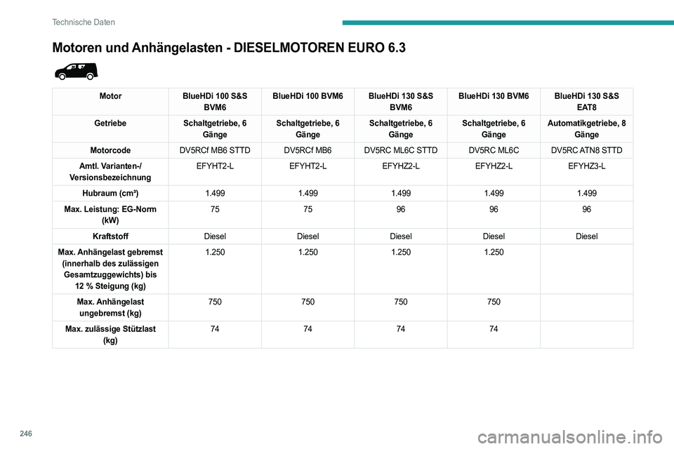 PEUGEOT PARTNER 2022 Betriebsanleitungen (in German) 246
Technische Daten
Motoren und Anhängelasten - DIESELMOTOREN EURO 6.3
MotorBlueHDi 100 S&S
BVM6 BlueHDi 100 BVM6 BlueHDi 130 S&S
BVM6BlueHDi 130 BVM6 BlueHDi 130 S&S
EAT8
Getriebe Schaltgetri PEUGEOT PARTNER 2022 Betriebsanleitungen (in German) 246
Technische Daten
Motoren und Anhängelasten - DIESELMOTOREN EURO 6.3
MotorBlueHDi 100 S&S
BVM6 BlueHDi 100 BVM6 BlueHDi 130 S&S
BVM6BlueHDi 130 BVM6 BlueHDi 130 S&S
EAT8
Getriebe Schaltgetri