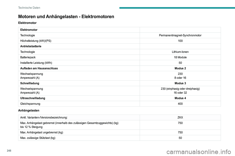 PEUGEOT PARTNER 2022 Betriebsanleitungen (in German) 248
Technische Daten
Motoren und Anhängelasten - Elektromotoren
Elektromotor
Elektromotor
TechnologiePermanentmagnet-Synchronmotor
Höchstleistung (kW)/(PS) 100
Antriebsbatterie
Technologie Lithium-I PEUGEOT PARTNER 2022 Betriebsanleitungen (in German) 248
Technische Daten
Motoren und Anhängelasten - Elektromotoren
Elektromotor
Elektromotor
TechnologiePermanentmagnet-Synchronmotor
Höchstleistung (kW)/(PS) 100
Antriebsbatterie
Technologie Lithium-I