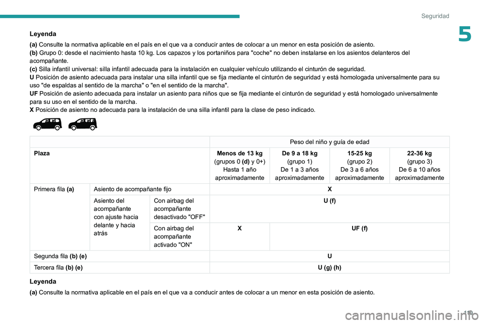 PEUGEOT PARTNER 2022 Manual del propietario (in Spanish) 11 9
Seguridad
5Leyenda
(a) Consulte la normativa aplicable en el país en el que va a conducir a\
ntes de colocar a un menor en esta posición de asiento.
(b) Grupo 0: desde el nacimiento hasta 10 k PEUGEOT PARTNER 2022 Manual del propietario (in Spanish) 11 9
Seguridad
5Leyenda
(a) Consulte la normativa aplicable en el país en el que va a conducir a\
ntes de colocar a un menor en esta posición de asiento.
(b) Grupo 0: desde el nacimiento hasta 10 k