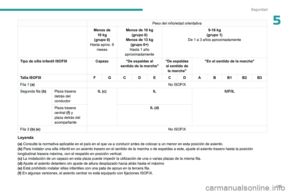 PEUGEOT PARTNER 2022 Manual del propietario (in Spanish) 123
Seguridad
5Peso del niño/edad orientativa
Menos de 10
kg
(grupo
0)
Hasta aprox. 6 meses Menos de 10
kg
(grupo
0)
Menos de 13
kg
(grupo 0+)
Hasta 1 año
aproximadamente 9-18
kg
(gru PEUGEOT PARTNER 2022 Manual del propietario (in Spanish) 123
Seguridad
5Peso del niño/edad orientativa
Menos de 10
kg
(grupo
0)
Hasta aprox. 6 meses Menos de 10
kg
(grupo
0)
Menos de 13
kg
(grupo 0+)
Hasta 1 año
aproximadamente 9-18
kg
(gru