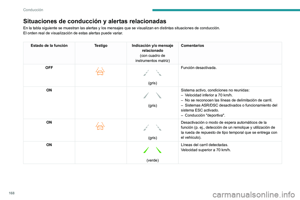 PEUGEOT PARTNER 2022 Manual del propietario (in Spanish) 168
Conducción
Situaciones de conducción y alertas relacionadas
En la tabla siguiente se muestran las alertas y los mensajes que se visu\
alizan en distintas situaciones de conducción.
El orden rea PEUGEOT PARTNER 2022 Manual del propietario (in Spanish) 168
Conducción
Situaciones de conducción y alertas relacionadas
En la tabla siguiente se muestran las alertas y los mensajes que se visu\
alizan en distintas situaciones de conducción.
El orden rea