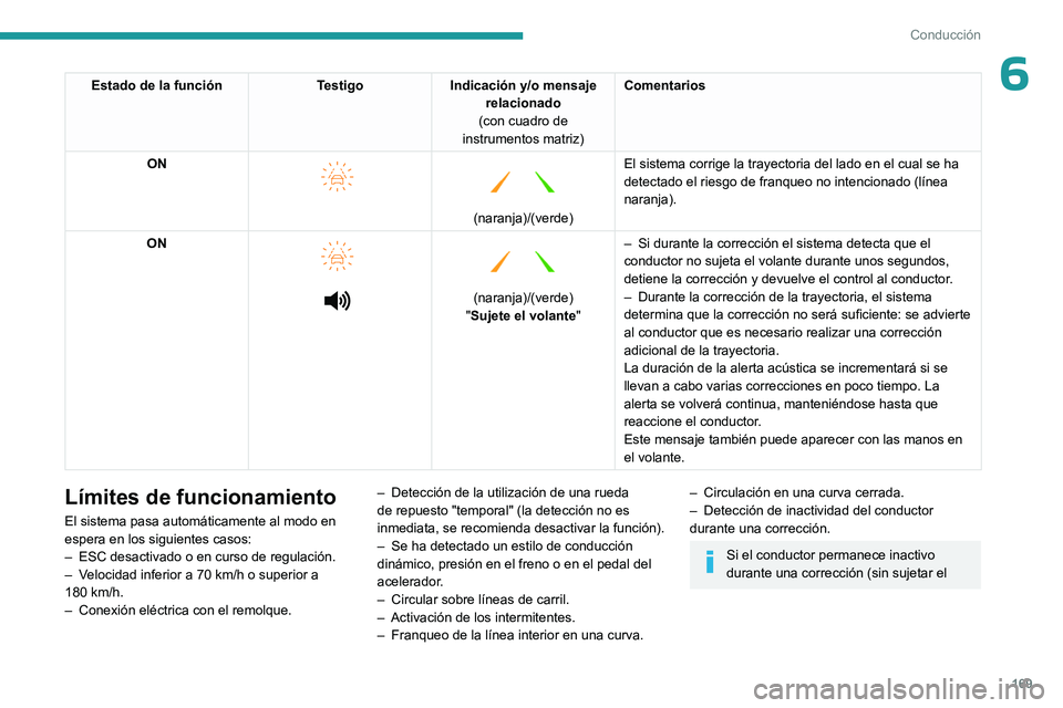 PEUGEOT PARTNER 2022 Manual del propietario (in Spanish) 169
Conducción
6Estado de la funciónTestigoIndicación y/o mensaje
relacionado
(con cuadro de
instrumentos matriz) Comentarios
ON
(naranja)/(verde)
El sistema corrige la trayectoria del lad PEUGEOT PARTNER 2022 Manual del propietario (in Spanish) 169
Conducción
6Estado de la funciónTestigoIndicación y/o mensaje
relacionado
(con cuadro de
instrumentos matriz) Comentarios
ON
(naranja)/(verde)
El sistema corrige la trayectoria del lad