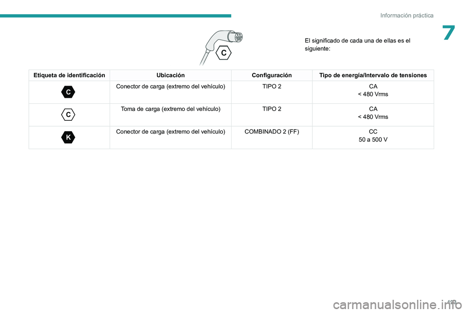 PEUGEOT PARTNER 2022 Manual del propietario (in Spanish) 193
Información práctica
7
El significado de cada una de ellas es el
siguiente:
Etiqueta de identificaciónUbicaciónConfiguraciónTipo de energía/Intervalo de tensiones
C
Conector de carga ( PEUGEOT PARTNER 2022 Manual del propietario (in Spanish) 193
Información práctica
7
El significado de cada una de ellas es el
siguiente:
Etiqueta de identificaciónUbicaciónConfiguraciónTipo de energía/Intervalo de tensiones
C
Conector de carga (