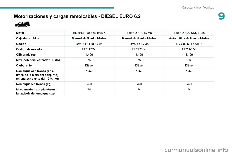 PEUGEOT PARTNER 2022 Manual del propietario (in Spanish) 247
Características Técnicas
9Motorizaciones y cargas remolcables - DIÉSEL EURO 6.2
MotorBlueHDi 100 S&S BVM5BlueHDi 100 BVM5BlueHDi 130 S&S EAT8
Caja de cambios Manual de 5 velocidadesManual de PEUGEOT PARTNER 2022 Manual del propietario (in Spanish) 247
Características Técnicas
9Motorizaciones y cargas remolcables - DIÉSEL EURO 6.2
MotorBlueHDi 100 S&S BVM5BlueHDi 100 BVM5BlueHDi 130 S&S EAT8
Caja de cambios Manual de 5 velocidadesManual de