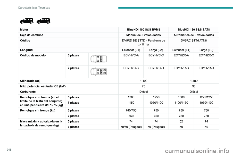 PEUGEOT PARTNER 2022 Manual del propietario (in Spanish) 248
Características Técnicas
MotorBlueHDi 100 S&S BVM5BlueHDi 130 S&S EAT8
Caja de cambios Manual de 5 velocidades Automática de 8 velocidades
Código DV5RD BE STTD - Pendiente de
confirmar DV PEUGEOT PARTNER 2022 Manual del propietario (in Spanish) 248
Características Técnicas
MotorBlueHDi 100 S&S BVM5BlueHDi 130 S&S EAT8
Caja de cambios Manual de 5 velocidades Automática de 8 velocidades
Código DV5RD BE STTD - Pendiente de
confirmar DV