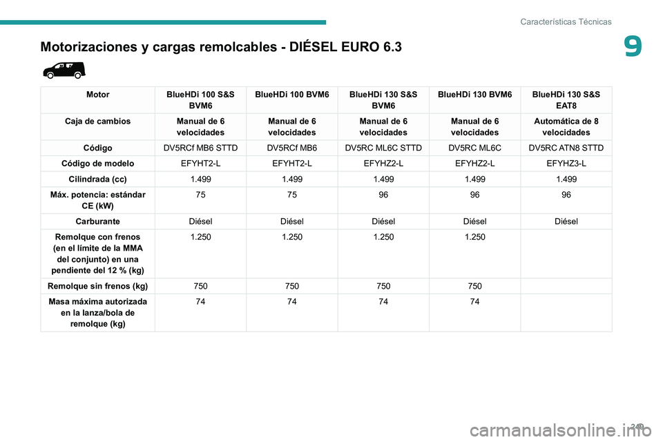 PEUGEOT PARTNER 2022 Manual del propietario (in Spanish) 249
Características Técnicas
9Motorizaciones y cargas remolcables - DIÉSEL EURO 6.3
MotorBlueHDi 100 S&S
BVM6 BlueHDi 100 BVM6 BlueHDi 130 S&S
BVM6BlueHDi 130 BVM6 BlueHDi 130 S&S
EAT8
Caja d PEUGEOT PARTNER 2022 Manual del propietario (in Spanish) 249
Características Técnicas
9Motorizaciones y cargas remolcables - DIÉSEL EURO 6.3
MotorBlueHDi 100 S&S
BVM6 BlueHDi 100 BVM6 BlueHDi 130 S&S
BVM6BlueHDi 130 BVM6 BlueHDi 130 S&S
EAT8
Caja d