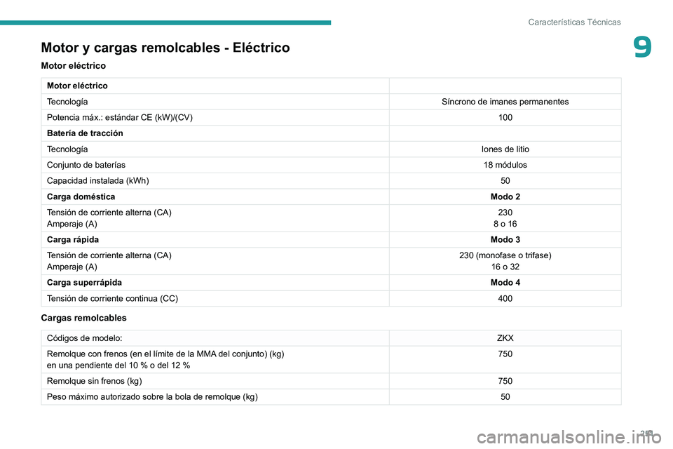 PEUGEOT PARTNER 2022 Manual del propietario (in Spanish) 251
Características Técnicas
9Motor y cargas remolcables - Eléctrico
Motor eléctrico
Motor eléctrico
TecnologíaSíncrono de imanes permanentes
Potencia máx.: estándar CE (kW)/(CV) 100
Batería PEUGEOT PARTNER 2022 Manual del propietario (in Spanish) 251
Características Técnicas
9Motor y cargas remolcables - Eléctrico
Motor eléctrico
Motor eléctrico
TecnologíaSíncrono de imanes permanentes
Potencia máx.: estándar CE (kW)/(CV) 100
Batería