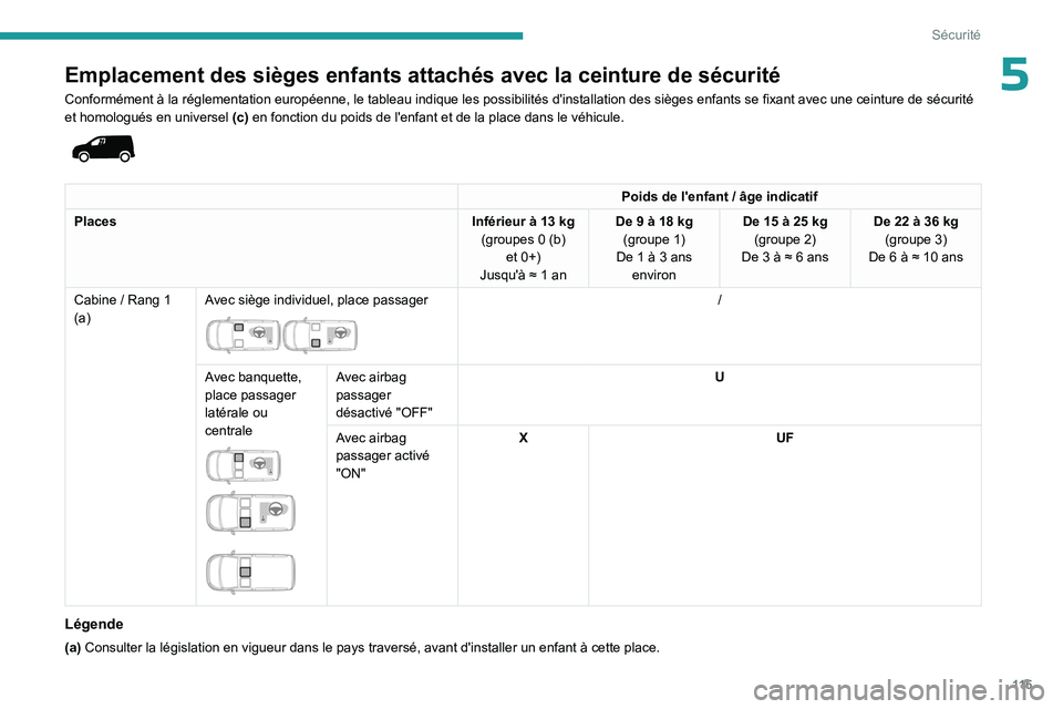 PEUGEOT PARTNER 2022 Manuel du propriétaire (in French) 11 5
Sécurité
5Emplacement des sièges enfants attachés avec la ceinture de sécurité
Conformément à la réglementation européenne, le tableau indique les possibilités d'installation des s PEUGEOT PARTNER 2022 Manuel du propriétaire (in French) 11 5
Sécurité
5Emplacement des sièges enfants attachés avec la ceinture de sécurité
Conformément à la réglementation européenne, le tableau indique les possibilités d'installation des s