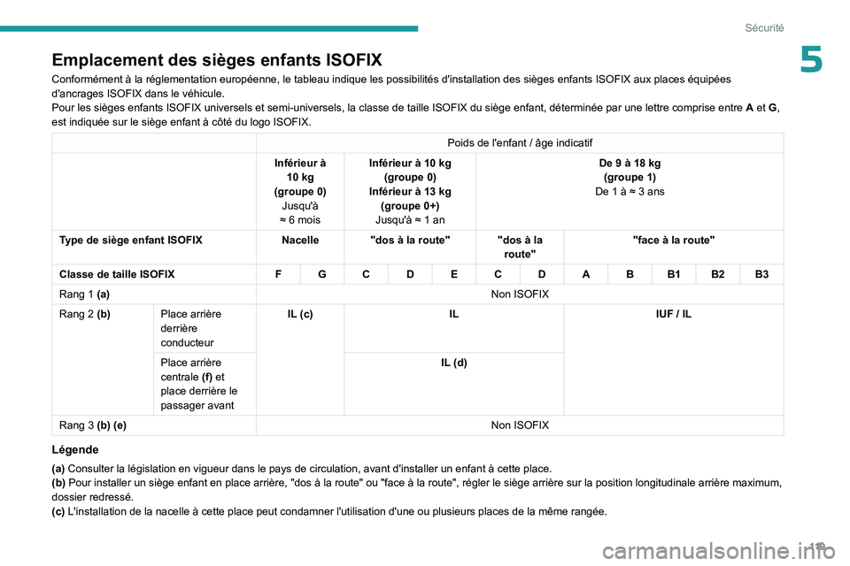 PEUGEOT PARTNER 2022 Manuel du propriétaire (in French) 11 9
Sécurité
5Emplacement des sièges enfants ISOFIX
Conformément à la réglementation européenne, le tableau indi\
que les possibilités d'installation des sièges enfants ISOFIX aux \
plac PEUGEOT PARTNER 2022 Manuel du propriétaire (in French) 11 9
Sécurité
5Emplacement des sièges enfants ISOFIX
Conformément à la réglementation européenne, le tableau indi\
que les possibilités d'installation des sièges enfants ISOFIX aux \
plac