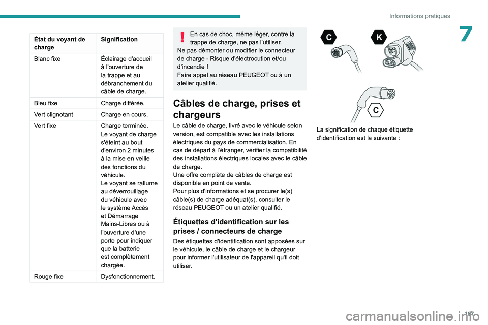 PEUGEOT PARTNER 2022  Manuel du propriétaire (in French) 187
Informations pratiques
7État du voyant de 
chargeSignification
Blanc fixe Éclairage d'accueil 
à l'ouverture de 
la trappe et au 
débranchement du 
câble de charge.
Bleu fixe Charge d