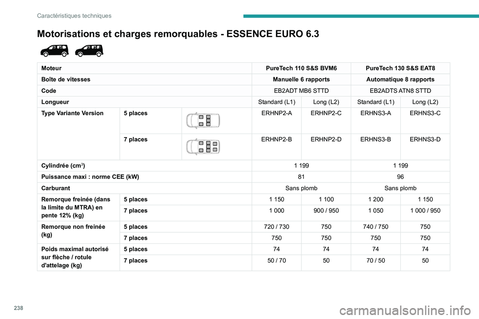 PEUGEOT PARTNER 2022 Manuel du propriétaire (in French) 238
Caractéristiques techniques
Motorisations et charges remorquables - ESSENCE EURO 6.3
MoteurPureTech 110 S&S BVM6 PureTech 130 S&S EAT8
Boîte de vitesses Manuelle 6
rapportsAutomatique 8
r PEUGEOT PARTNER 2022 Manuel du propriétaire (in French) 238
Caractéristiques techniques
Motorisations et charges remorquables - ESSENCE EURO 6.3
MoteurPureTech 110 S&S BVM6 PureTech 130 S&S EAT8
Boîte de vitesses Manuelle 6
rapportsAutomatique 8
r