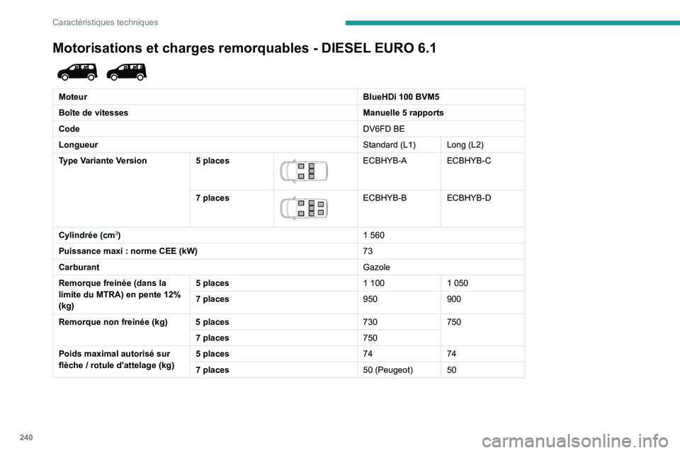 PEUGEOT PARTNER 2022 Manuel du propriétaire (in French) 240
Caractéristiques techniques
Motorisations et charges remorquables - DIESEL EURO 6.1
MoteurBlueHDi 100 BVM5
Boîte de vitesses Manuelle 5
rapports
Code DV6FD BE
Longueur Standard (L1) Long (L PEUGEOT PARTNER 2022 Manuel du propriétaire (in French) 240
Caractéristiques techniques
Motorisations et charges remorquables - DIESEL EURO 6.1
MoteurBlueHDi 100 BVM5
Boîte de vitesses Manuelle 5
rapports
Code DV6FD BE
Longueur Standard (L1) Long (L