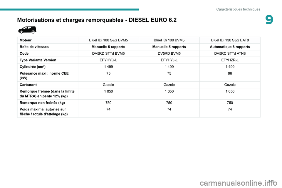 PEUGEOT PARTNER 2022 Manuel du propriétaire (in French) 241
Caractéristiques techniques
9Motorisations et charges remorquables - DIESEL EURO 6.2
MoteurBlueHDi 100 S&S BVM5BlueHDi 100 BVM5BlueHDi 130 S&S EAT8
Boîte de vitesses Manuelle 5
rapportsManu PEUGEOT PARTNER 2022 Manuel du propriétaire (in French) 241
Caractéristiques techniques
9Motorisations et charges remorquables - DIESEL EURO 6.2
MoteurBlueHDi 100 S&S BVM5BlueHDi 100 BVM5BlueHDi 130 S&S EAT8
Boîte de vitesses Manuelle 5
rapportsManu