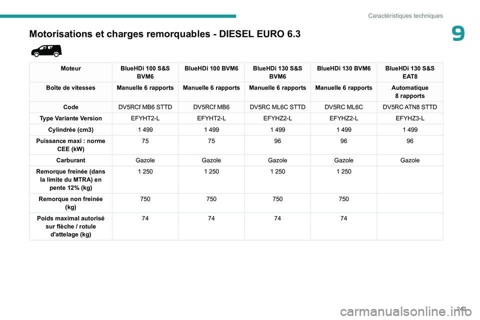 PEUGEOT PARTNER 2022 Manuel du propriétaire (in French) 243
Caractéristiques techniques
9Motorisations et charges remorquables - DIESEL EURO 6.3
MoteurBlueHDi 100 S&S
BVM6 BlueHDi
100 BVM6 BlueHDi 130 S&S
BVM6BlueHDi
130 BVM6 BlueHDi 130 S&S
E PEUGEOT PARTNER 2022 Manuel du propriétaire (in French) 243
Caractéristiques techniques
9Motorisations et charges remorquables - DIESEL EURO 6.3
MoteurBlueHDi 100 S&S
BVM6 BlueHDi
100 BVM6 BlueHDi 130 S&S
BVM6BlueHDi
130 BVM6 BlueHDi 130 S&S
E