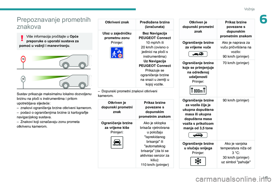 PEUGEOT PARTNER 2022 Upute Za Rukovanje (in Croatian) 141
Vožnja
6Prepoznavanje prometnih
znakova
Više informacija pročitajte u Opće
preporuke o uporabi sustava za
pomoć u vožnji i manevriranju .
Sustav prikazuje maksimalnu lokalno dozvoljen PEUGEOT PARTNER 2022 Upute Za Rukovanje (in Croatian) 141
Vožnja
6Prepoznavanje prometnih
znakova
Više informacija pročitajte u Opće
preporuke o uporabi sustava za
pomoć u vožnji i manevriranju .
Sustav prikazuje maksimalnu lokalno dozvoljen