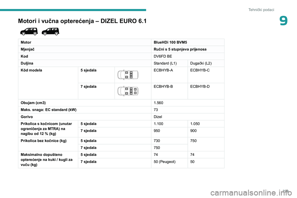 PEUGEOT PARTNER 2022  Upute Za Rukovanje (in Croatian) 229
Tehnički podaci
9Motori i vučna opterećenja – DIZEL EURO 6.1 
 
MotorBlueHDi 100 BVM5
Mjenjač Ručni s 5 stupnjeva prijenosa
Kod DV6FD BE
Duljina Standard (L1) Dugački (L2)
Kôd modela 5 sj