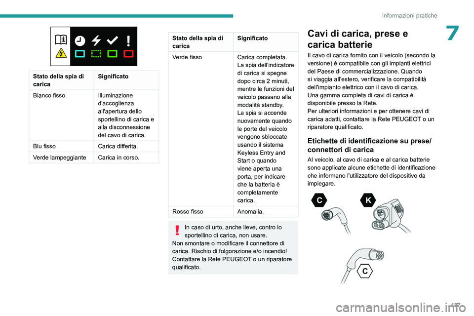 PEUGEOT PARTNER 2022 Manuale duso (in Italian) 187
Informazioni pratiche
7
Stato della spia di
caricaSignificato
Bianco fisso Illuminazione
d'accoglienza
all'apertura dello
sportellino di carica e
alla disconnessione
del cavo di ca PEUGEOT PARTNER 2022 Manuale duso (in Italian) 187
Informazioni pratiche
7
Stato della spia di
caricaSignificato
Bianco fisso Illuminazione
d'accoglienza
all'apertura dello
sportellino di carica e
alla disconnessione
del cavo di ca