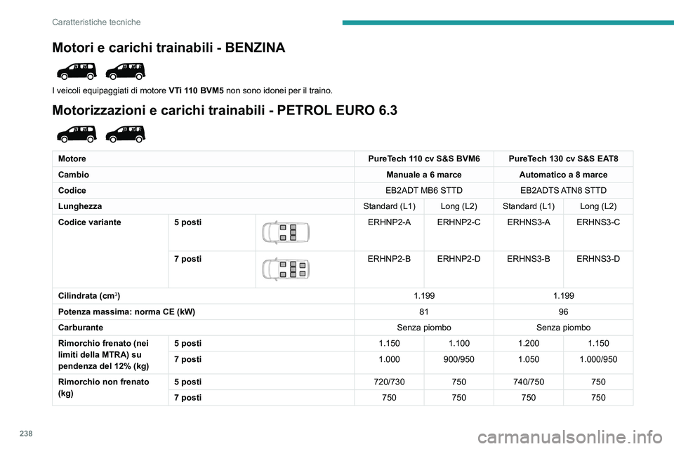 PEUGEOT PARTNER 2022 Manuale duso (in Italian) 238
Caratteristiche tecniche
Motori e carichi trainabili - BENZINA
I veicoli equipaggiati di motore VTi 110 BVM5 non sono idonei per il traino.
Motorizzazioni e carichi trainabili - PETROL EURO 6.3 PEUGEOT PARTNER 2022 Manuale duso (in Italian) 238
Caratteristiche tecniche
Motori e carichi trainabili - BENZINA
I veicoli equipaggiati di motore VTi 110 BVM5 non sono idonei per il traino.
Motorizzazioni e carichi trainabili - PETROL EURO 6.3