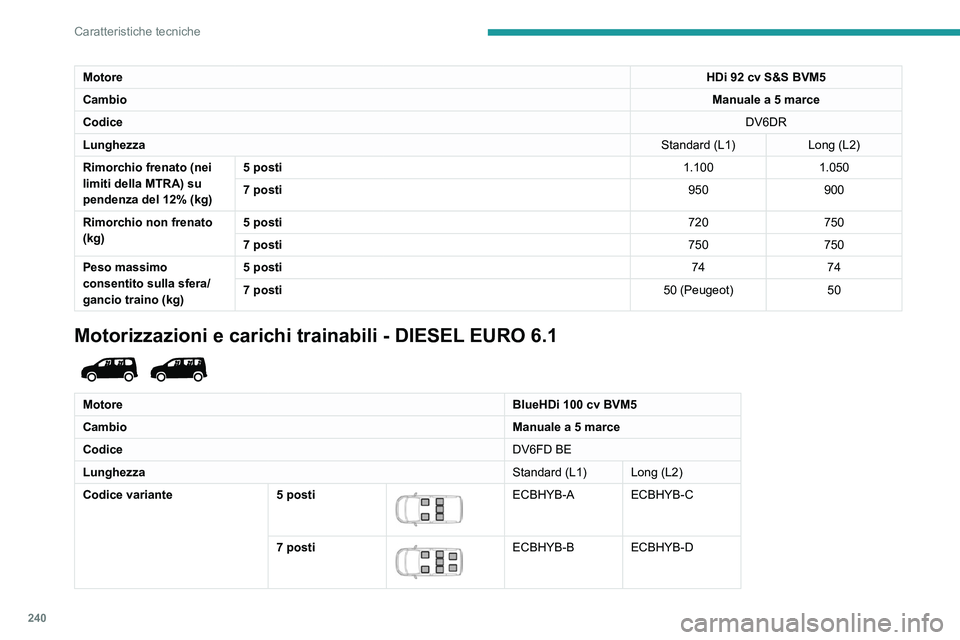PEUGEOT PARTNER 2022 Manuale duso (in Italian) 240
Caratteristiche tecniche
MotoreHDi 92 cv S&S BVM5
Cambio Manuale a 5 marce
Codice DV6DR
Lunghezza Standard (L1)Long (L2)
Rimorchio frenato (nei
limiti della MTRA) su
pendenza del 12% (kg) 5 post PEUGEOT PARTNER 2022 Manuale duso (in Italian) 240
Caratteristiche tecniche
MotoreHDi 92 cv S&S BVM5
Cambio Manuale a 5 marce
Codice DV6DR
Lunghezza Standard (L1)Long (L2)
Rimorchio frenato (nei
limiti della MTRA) su
pendenza del 12% (kg) 5 post