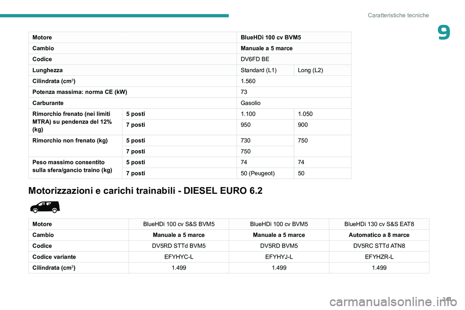 PEUGEOT PARTNER 2022 Manuale duso (in Italian) 241
Caratteristiche tecniche
9MotoreBlueHDi 100 cv BVM5
Cambio Manuale a 5 marce
Codice DV6FD BE
Lunghezza Standard (L1) Long (L2)
Cilindrata (cm
3) 1.560
Potenza massima: norma CE (kW) 73
Carburante PEUGEOT PARTNER 2022 Manuale duso (in Italian) 241
Caratteristiche tecniche
9MotoreBlueHDi 100 cv BVM5
Cambio Manuale a 5 marce
Codice DV6FD BE
Lunghezza Standard (L1) Long (L2)
Cilindrata (cm
3) 1.560
Potenza massima: norma CE (kW) 73
Carburante