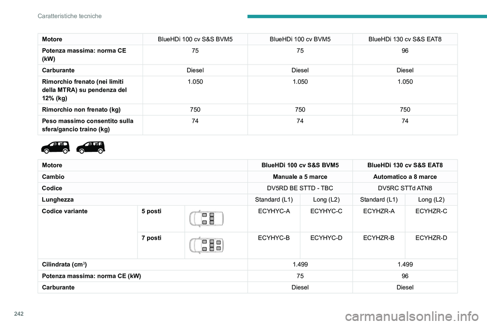 PEUGEOT PARTNER 2022 Manuale duso (in Italian) 242
Caratteristiche tecniche
MotoreBlueHDi 100 cv S&S BVM5BlueHDi 100 cv BVM5BlueHDi 130 cv S&S EAT8
Potenza massima: norma CE
(kW) 75
7596
Carburante DieselDieselDiesel
Rimorchio frenato (nei limiti PEUGEOT PARTNER 2022 Manuale duso (in Italian) 242
Caratteristiche tecniche
MotoreBlueHDi 100 cv S&S BVM5BlueHDi 100 cv BVM5BlueHDi 130 cv S&S EAT8
Potenza massima: norma CE
(kW) 75
7596
Carburante DieselDieselDiesel
Rimorchio frenato (nei limiti