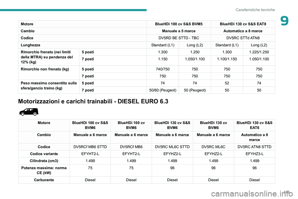 PEUGEOT PARTNER 2022 Manuale duso (in Italian) 243
Caratteristiche tecniche
9MotoreBlueHDi 100 cv S&S BVM5 BlueHDi 130 cv S&S EAT8
Cambio Manuale a 5 marceAutomatico a 8 marce
Codice DV5RD BE STTD - TBCDV5RC STTd ATN8
Lunghezza Standard (L1) Long PEUGEOT PARTNER 2022 Manuale duso (in Italian) 243
Caratteristiche tecniche
9MotoreBlueHDi 100 cv S&S BVM5 BlueHDi 130 cv S&S EAT8
Cambio Manuale a 5 marceAutomatico a 8 marce
Codice DV5RD BE STTD - TBCDV5RC STTd ATN8
Lunghezza Standard (L1) Long