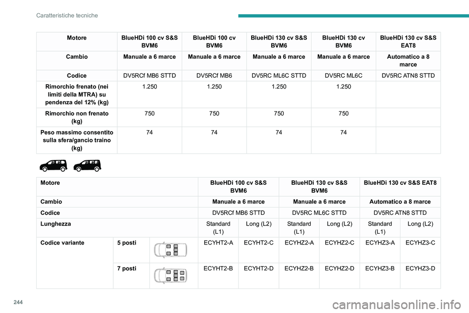 PEUGEOT PARTNER 2022 Manuale duso (in Italian) 244
Caratteristiche tecniche
MotoreBlueHDi 100 cv S&S
BVM6 BlueHDi 100 cv
BVM6 BlueHDi 130 cv S&S
BVM6 BlueHDi 130 cv
BVM6 BlueHDi 130 cv S&S
EAT8
Cambio Manuale a 6 marce Manuale a 6 marce Manua PEUGEOT PARTNER 2022 Manuale duso (in Italian) 244
Caratteristiche tecniche
MotoreBlueHDi 100 cv S&S
BVM6 BlueHDi 100 cv
BVM6 BlueHDi 130 cv S&S
BVM6 BlueHDi 130 cv
BVM6 BlueHDi 130 cv S&S
EAT8
Cambio Manuale a 6 marce Manuale a 6 marce Manua