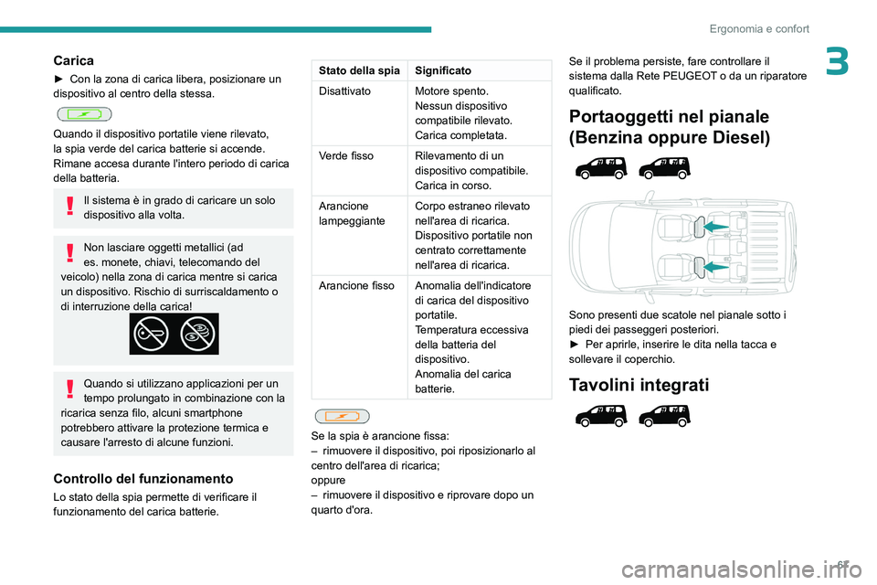 PEUGEOT PARTNER 2022 Manuale duso (in Italian) 67
Ergonomia e confort
3Carica
► Con la zona di carica libera, posizionare un
dispositivo al centro della stessa.
Quando il dispositivo portatile viene rilevato,
la spia verde del carica batte PEUGEOT PARTNER 2022 Manuale duso (in Italian) 67
Ergonomia e confort
3Carica
► Con la zona di carica libera, posizionare un
dispositivo al centro della stessa.
Quando il dispositivo portatile viene rilevato,
la spia verde del carica batte