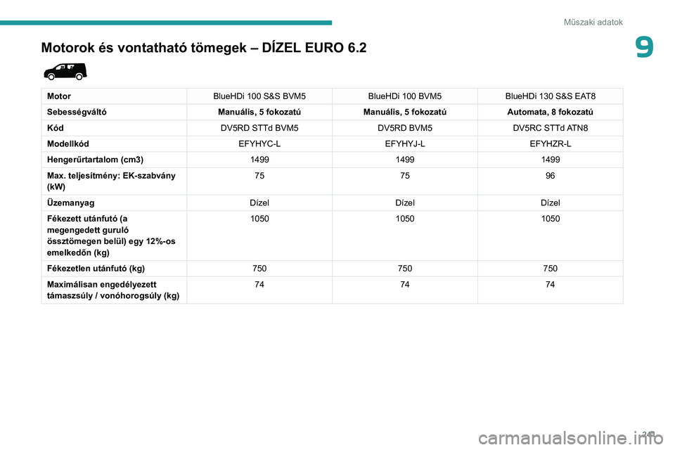 PEUGEOT PARTNER 2022 Kezelési útmutató (in Hungarian) 241
Műszaki adatok
9Motorok és vontatható tömegek – DÍZEL EURO 6.2
MotorBlueHDi 100 S&S BVM5BlueHDi 100 BVM5BlueHDi 130 S&S EAT8
Sebességváltó Manuális, 5 fokozatúManuális, 5 fokozatú PEUGEOT PARTNER 2022 Kezelési útmutató (in Hungarian) 241
Műszaki adatok
9Motorok és vontatható tömegek – DÍZEL EURO 6.2
MotorBlueHDi 100 S&S BVM5BlueHDi 100 BVM5BlueHDi 130 S&S EAT8
Sebességváltó Manuális, 5 fokozatúManuális, 5 fokozatú