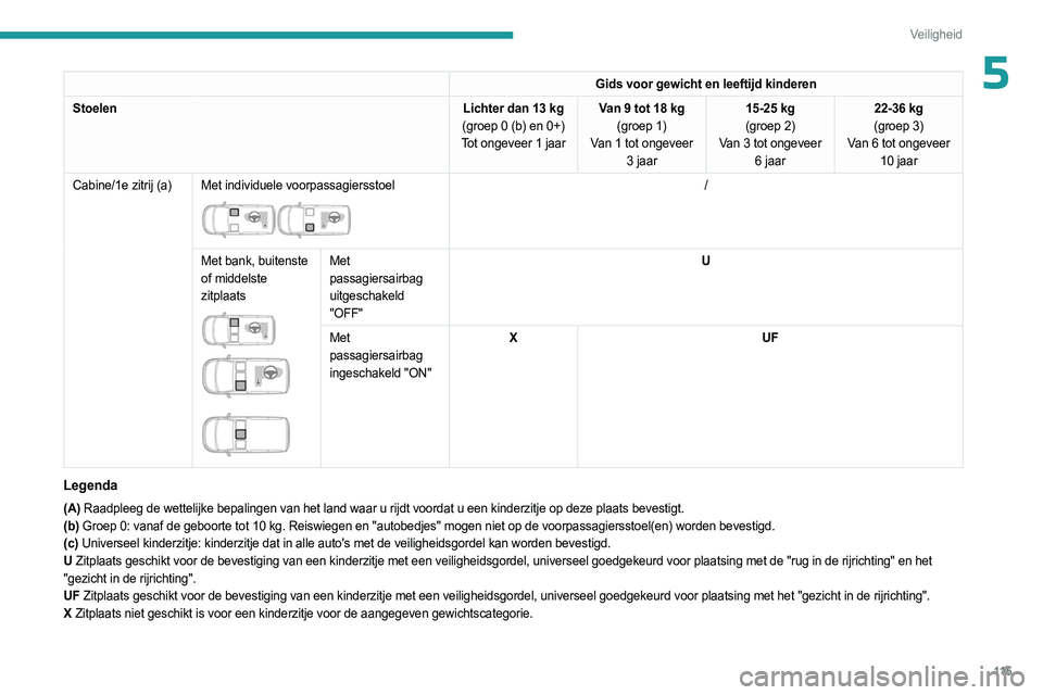 PEUGEOT PARTNER 2022 Instructieboekje (in Dutch) 11 5
Veiligheid
5Gids voor gewicht en leeftijd kinderen
Stoelen Lichter dan 13
kg
(groep
0 (b) en 0+)
Tot ongeveer 1 jaar Van 9 tot 18
kg
(groep 1)
Van 1 tot ongeveer 3 jaar 15-25 kg
(groep 2)
PEUGEOT PARTNER 2022 Instructieboekje (in Dutch) 11 5
Veiligheid
5Gids voor gewicht en leeftijd kinderen
Stoelen Lichter dan 13
kg
(groep
0 (b) en 0+)
Tot ongeveer 1 jaar Van 9 tot 18
kg
(groep 1)
Van 1 tot ongeveer 3 jaar 15-25 kg
(groep 2)