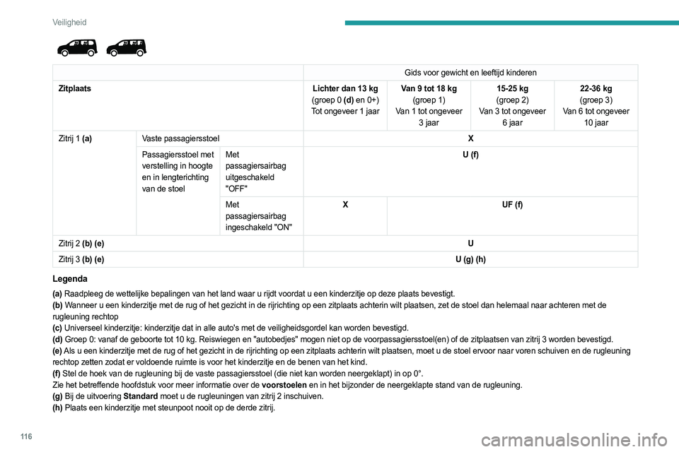 PEUGEOT PARTNER 2022 Instructieboekje (in Dutch) 11 6
Veiligheid
Gids voor gewicht en leeftijd kinderen
Zitplaats Lichter dan 13
kg
(groep 0 (d) en
0+)
Tot ongeveer 1 jaar Van 9 tot 18
kg
(groep 1)
Van 1 tot ongeveer 3 jaar 15-25 kg
(groep PEUGEOT PARTNER 2022 Instructieboekje (in Dutch) 11 6
Veiligheid
Gids voor gewicht en leeftijd kinderen
Zitplaats Lichter dan 13
kg
(groep 0 (d) en
0+)
Tot ongeveer 1 jaar Van 9 tot 18
kg
(groep 1)
Van 1 tot ongeveer 3 jaar 15-25 kg
(groep