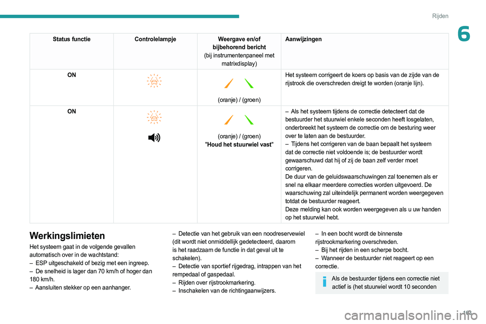 PEUGEOT PARTNER 2022 Instructieboekje (in Dutch) 163
Rijden
6Status functieControlelampje Weergave en/of
bijbehorend bericht
(bij instrumentenpaneel met matrixdisplay) Aanwijzingen
ON
(oranje) / (groen)
Het systeem corrigeert de koers op ba PEUGEOT PARTNER 2022 Instructieboekje (in Dutch) 163
Rijden
6Status functieControlelampje Weergave en/of
bijbehorend bericht
(bij instrumentenpaneel met matrixdisplay) Aanwijzingen
ON
(oranje) / (groen)
Het systeem corrigeert de koers op ba