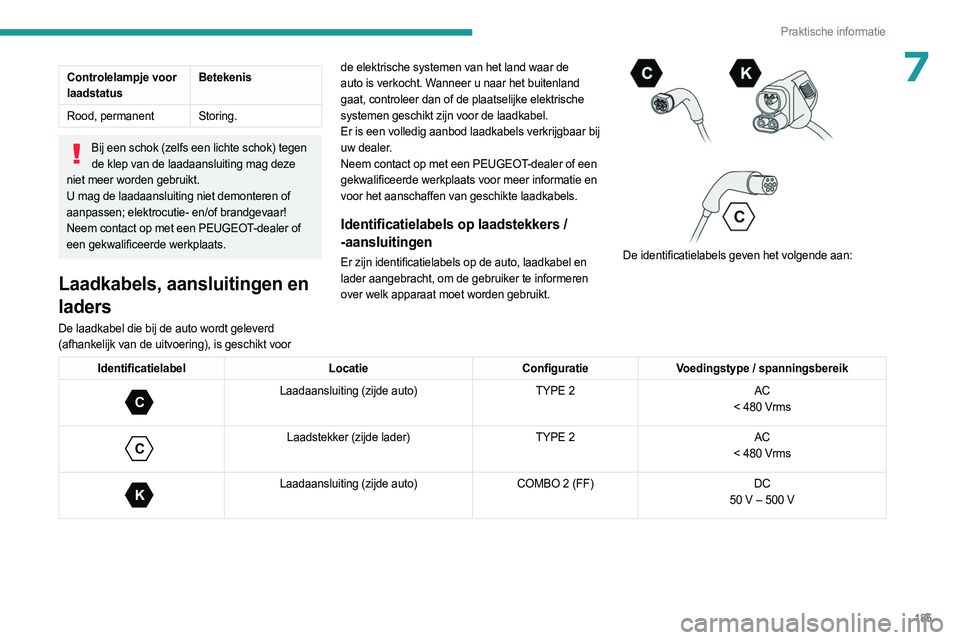 PEUGEOT PARTNER 2022  Instructieboekje (in Dutch) 185
Praktische informatie
7Controlelampje voor 
laadstatusBetekenis
Rood, permanent Storing.
Bij een schok (zelfs een lichte schok) tegen 
de klep van de laadaansluiting mag deze 
niet meer worden geb