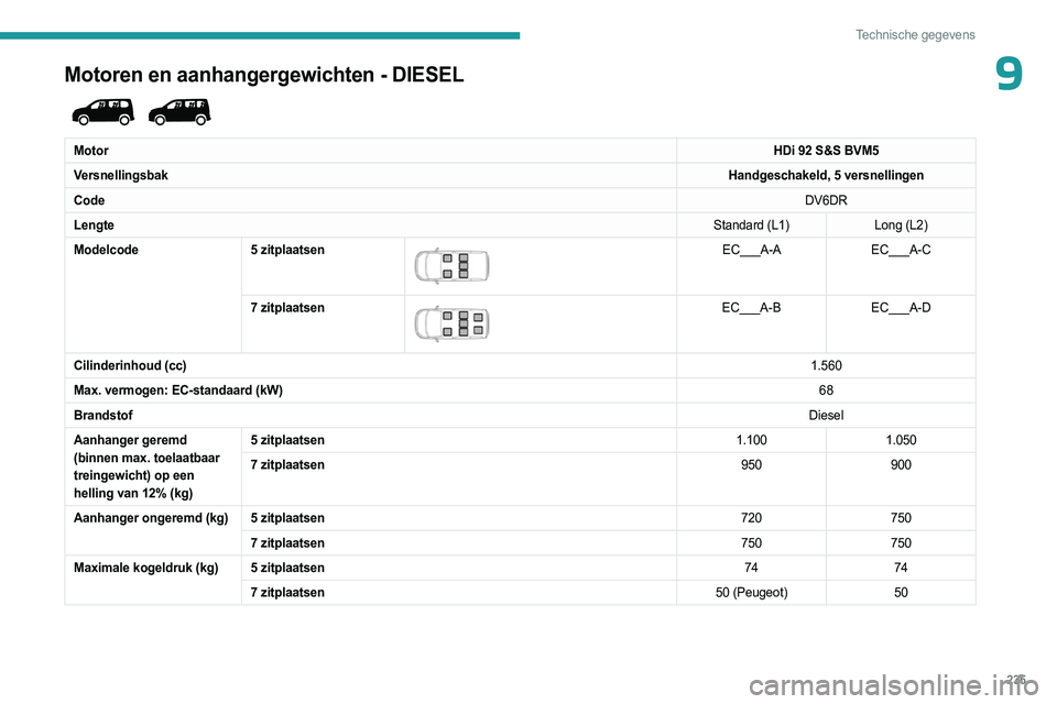 PEUGEOT PARTNER 2022  Instructieboekje (in Dutch) 235
Technische gegevens
9Motoren en aanhangergewichten - DIESEL 
 
MotorHDi 92 S&S BVM5
Versnellingsbak Handgeschakeld, 5 versnellingen
Code DV6DR
Lengte Standard (L1)Long (L2)
Modelcode 5 zitplaatsen
